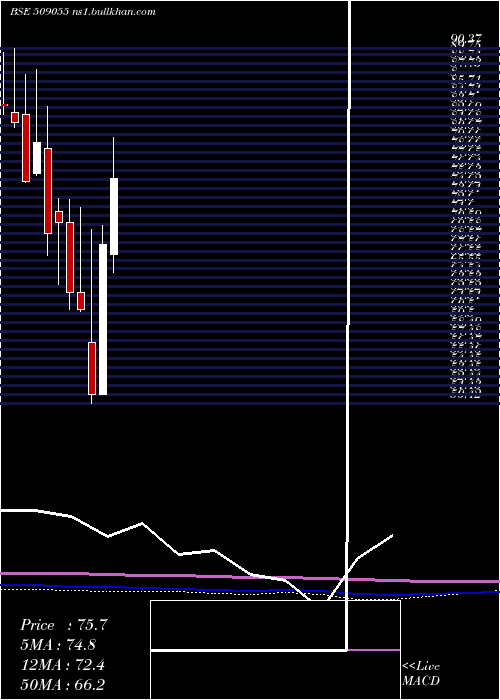  monthly chart VisakaInd