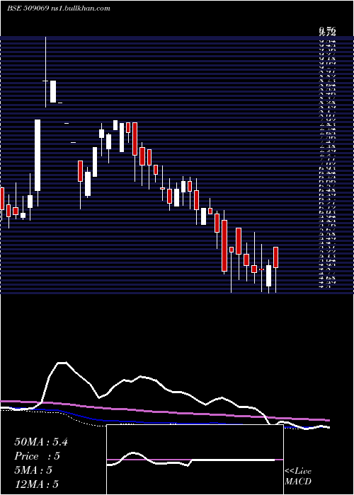  weekly chart Infomedia