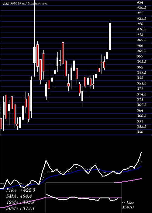  Daily chart GuficBio