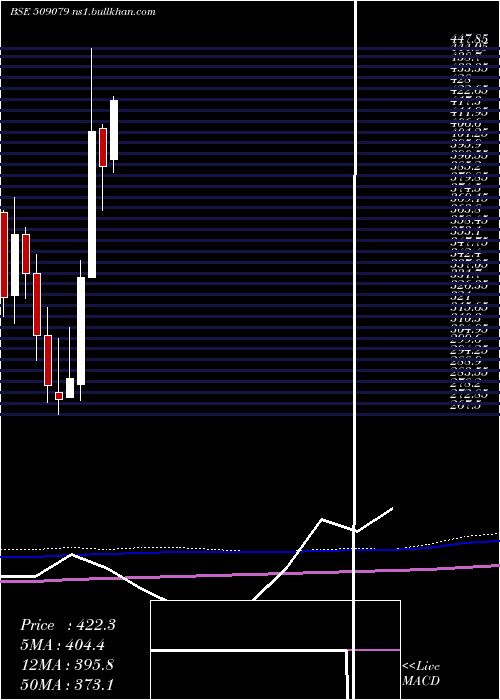  monthly chart GuficBio