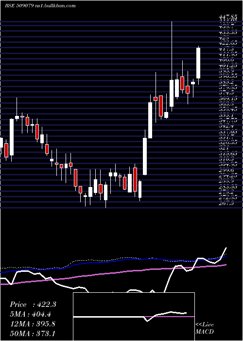  weekly chart GuficBio
