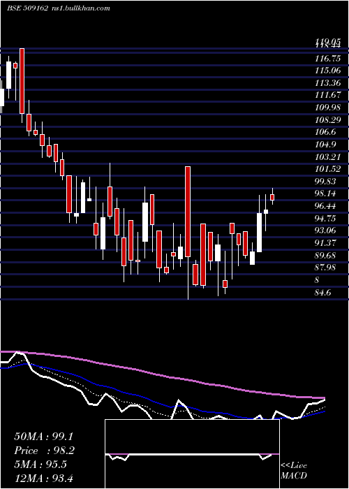  Daily chart IndagRubber