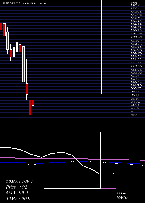  monthly chart IndagRubber