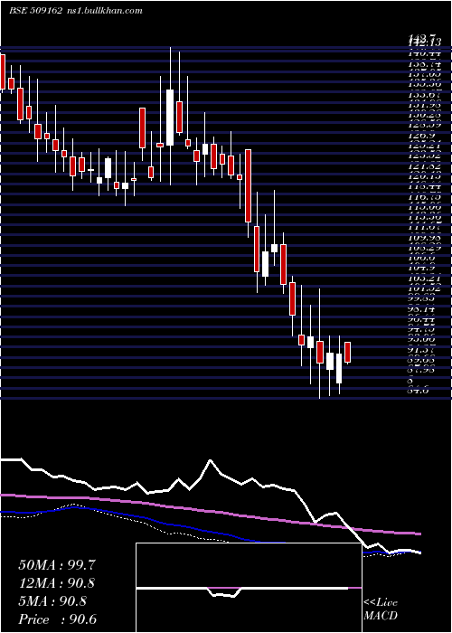  weekly chart IndagRubber
