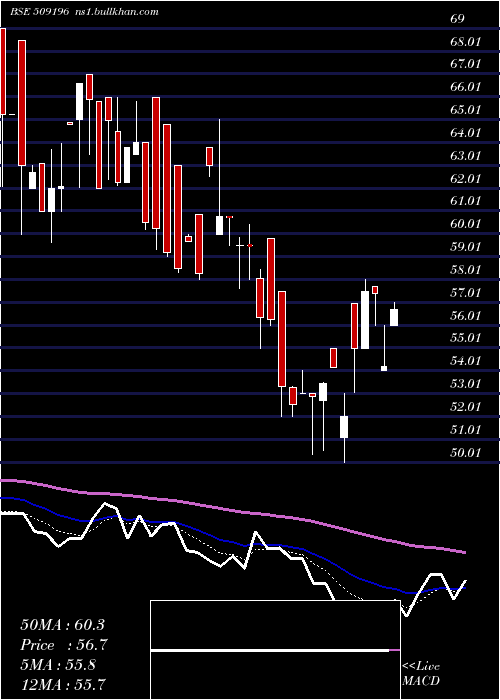  Daily chart MM