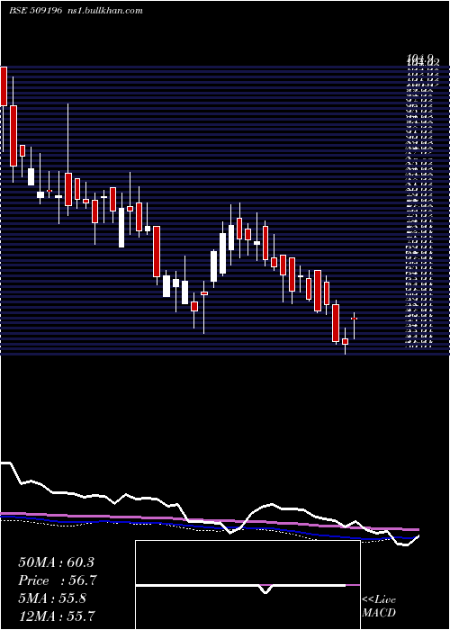  weekly chart MM