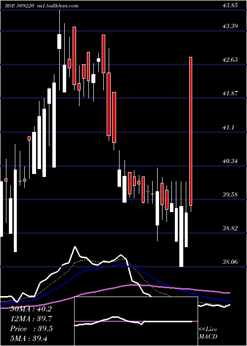  Daily chart Ptl