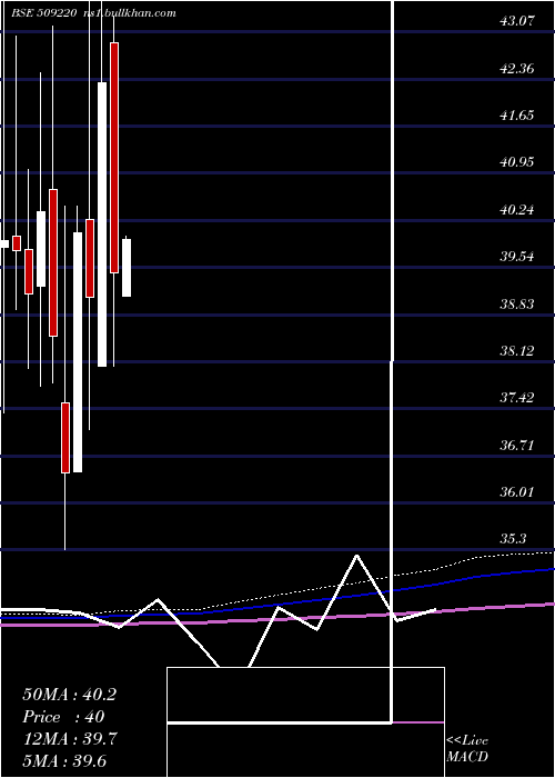  monthly chart Ptl