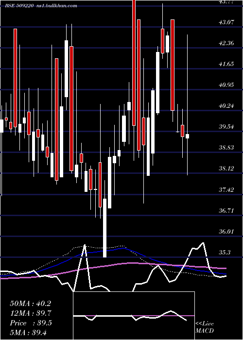  weekly chart Ptl