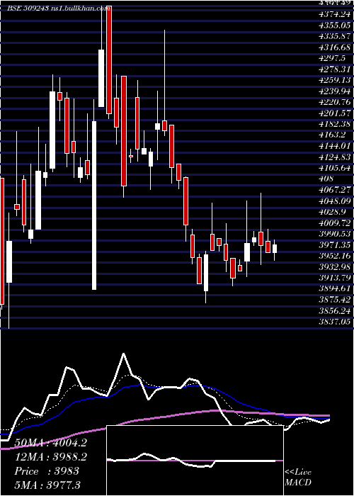  Daily chart TvsSrichakr