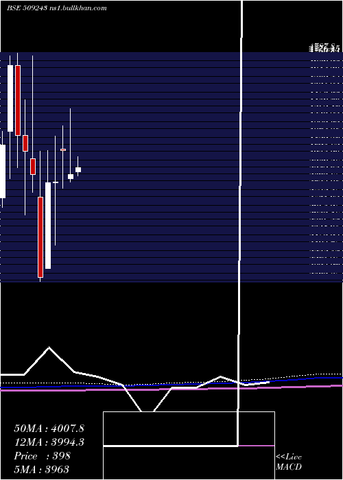  monthly chart TvsSrichakr