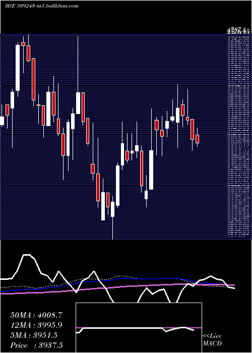  weekly chart TvsSrichakr