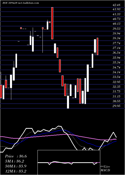  Daily chart Sel