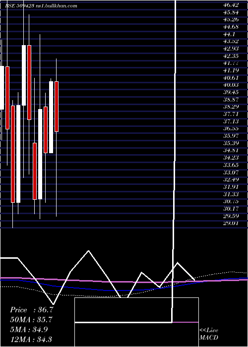  monthly chart Sel