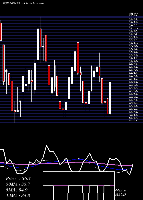  weekly chart Sel