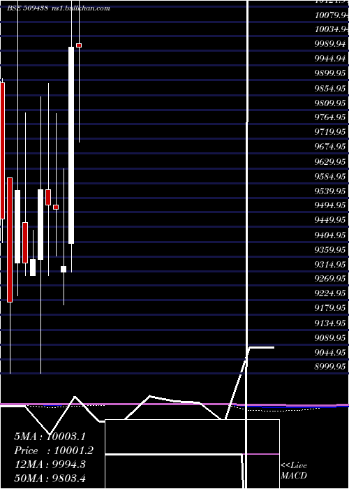  monthly chart BenaresHot