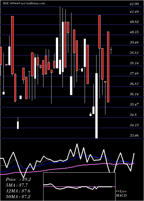  Daily chart BhagwatiOxy