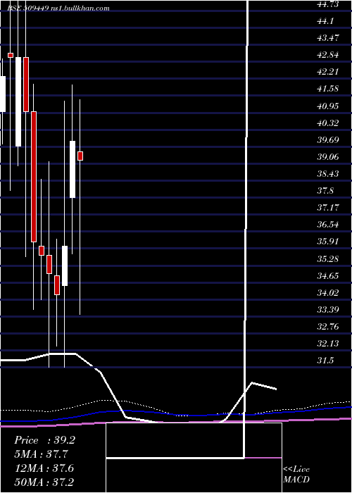  monthly chart BhagwatiOxy