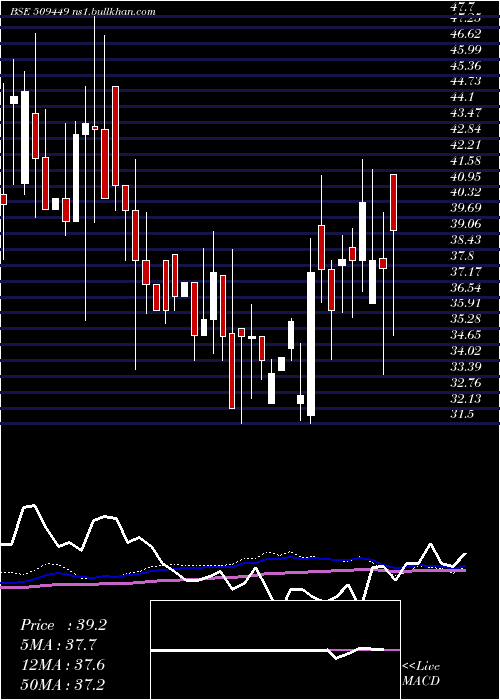 weekly chart BhagwatiOxy
