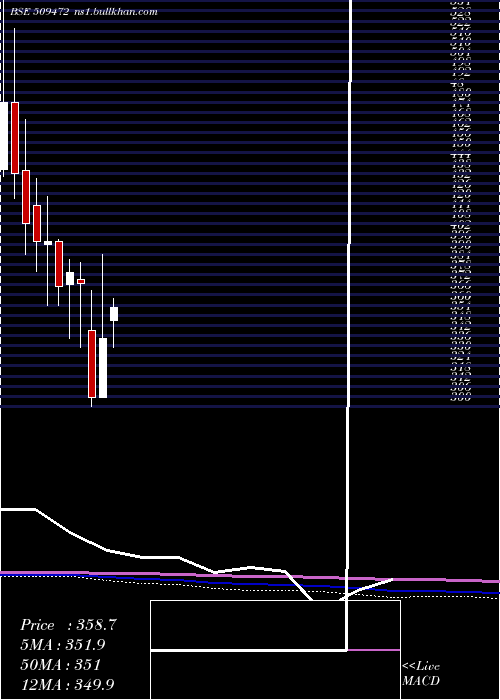  monthly chart Cravatex