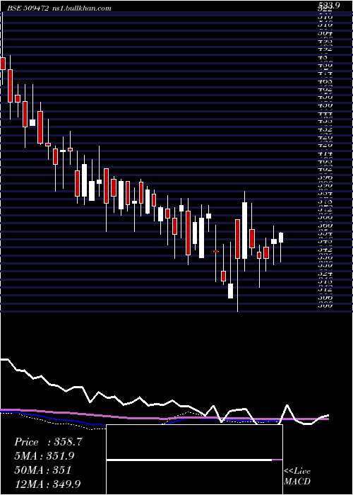  weekly chart Cravatex
