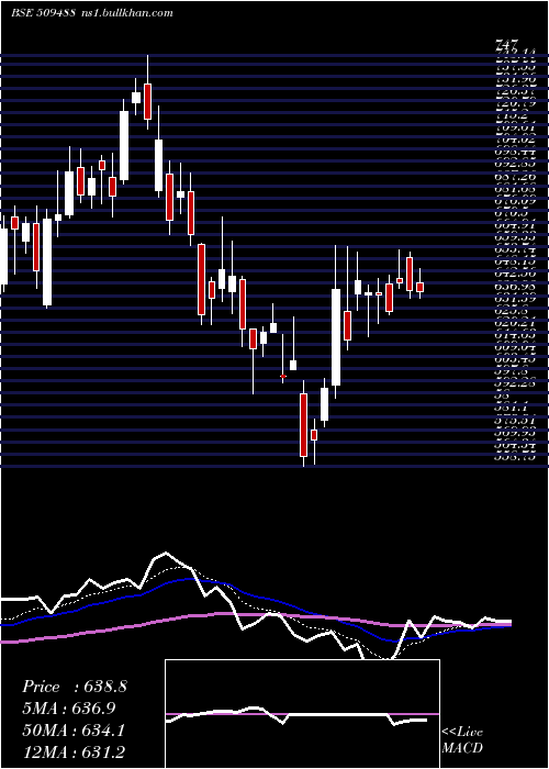  Daily chart GraphiteIn