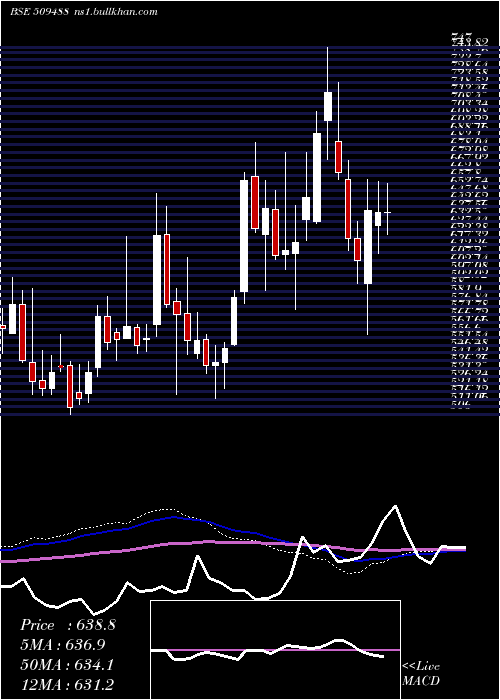  weekly chart GraphiteIn