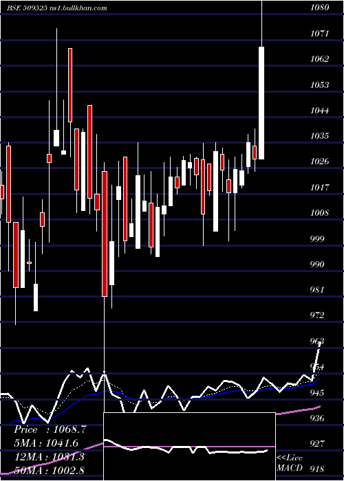  Daily chart EmpireInd