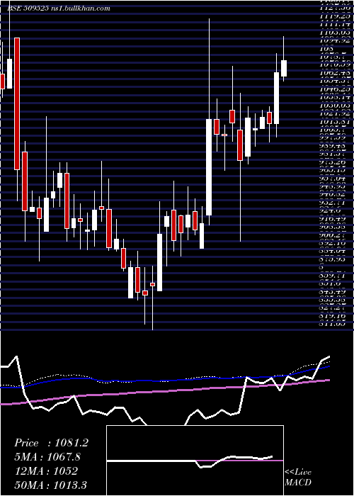  weekly chart EmpireInd