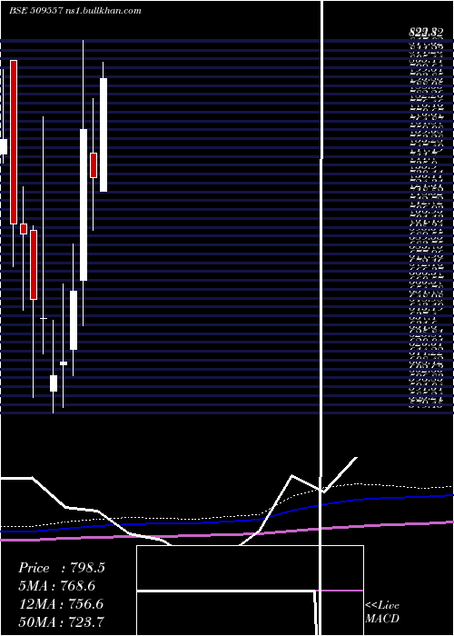  monthly chart Garfibres