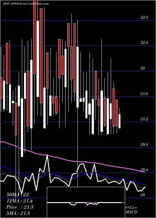  Daily chart GarwaMarine