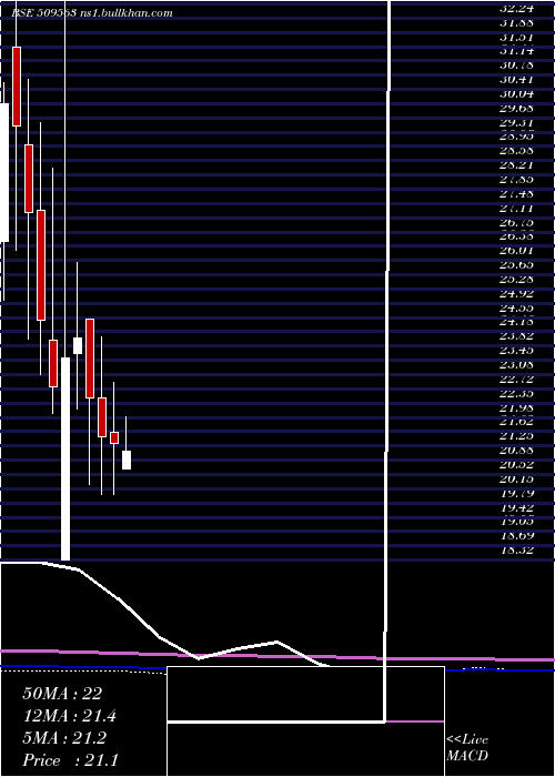  monthly chart GarwaMarine