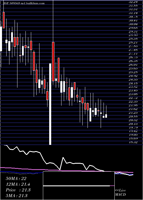  weekly chart GarwaMarine