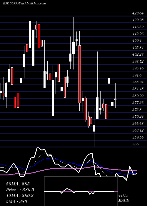  Daily chart GoaCarbon