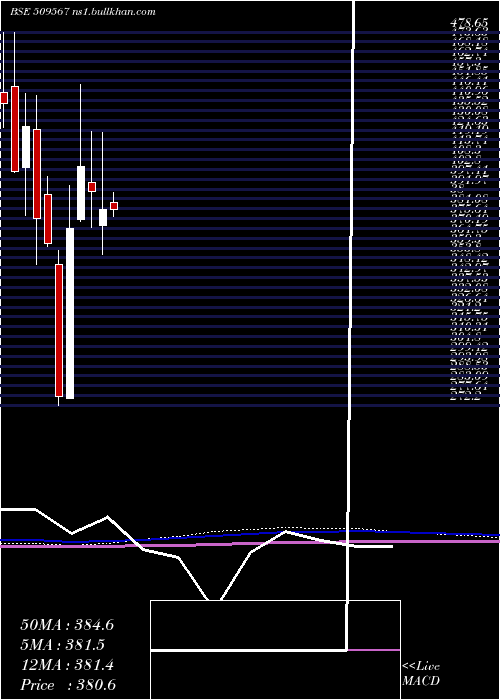  monthly chart GoaCarbon