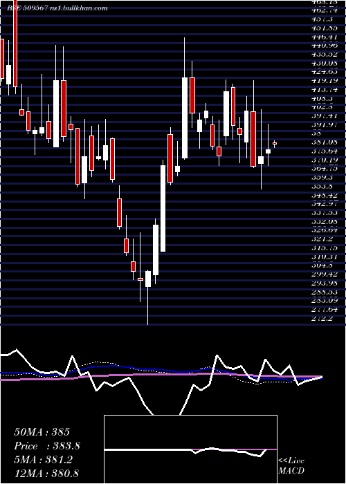  weekly chart GoaCarbon