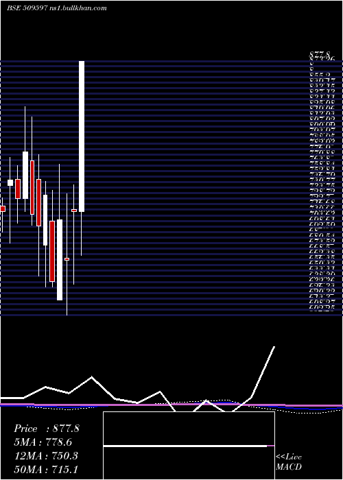  monthly chart Hardcastle