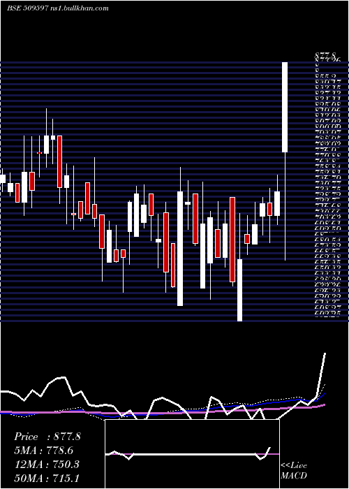  weekly chart Hardcastle