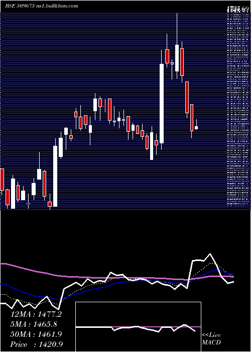  Daily chart Hil