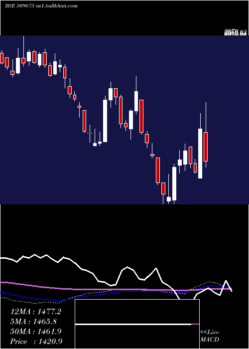  weekly chart Hil