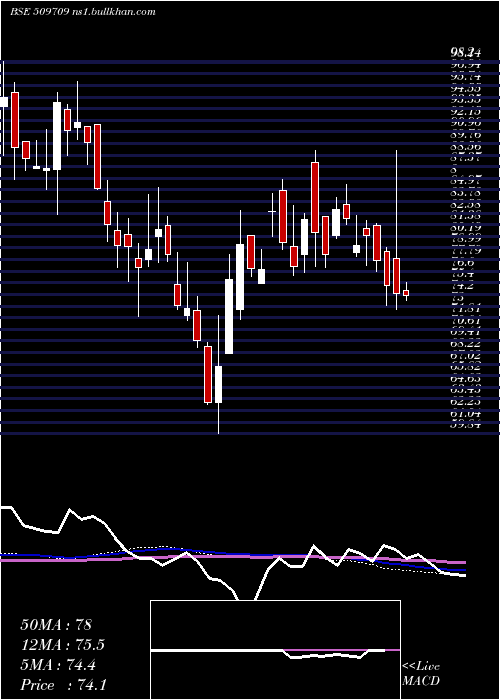  weekly chart IntConveyor