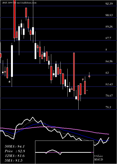  Daily chart JayshreTea