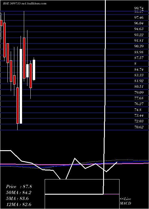  monthly chart JayshreTea
