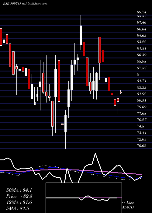  weekly chart JayshreTea