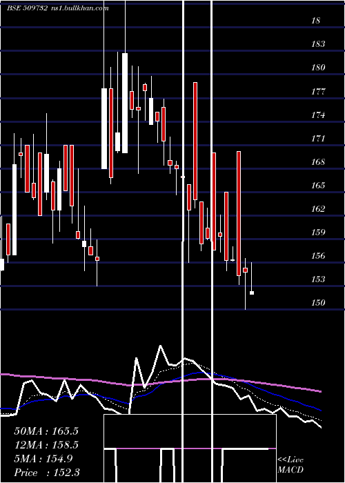  Daily chart KothariInd