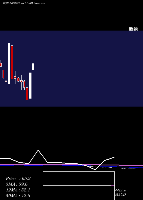  monthly chart MaproIndustries