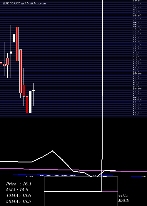  monthly chart PremierSyn