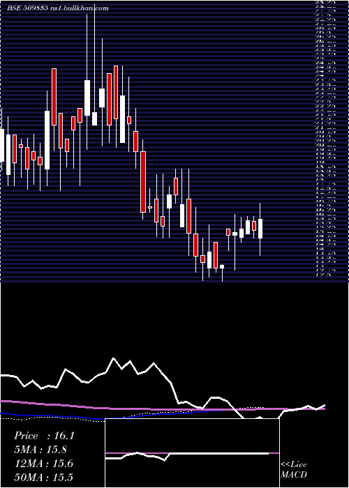  weekly chart PremierSyn