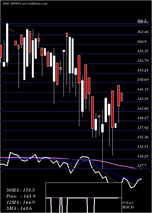  Daily chart HindMills