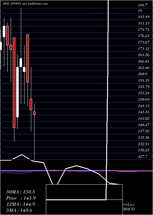  monthly chart HindMills